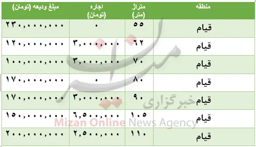 قیمت-مسکن-قیام