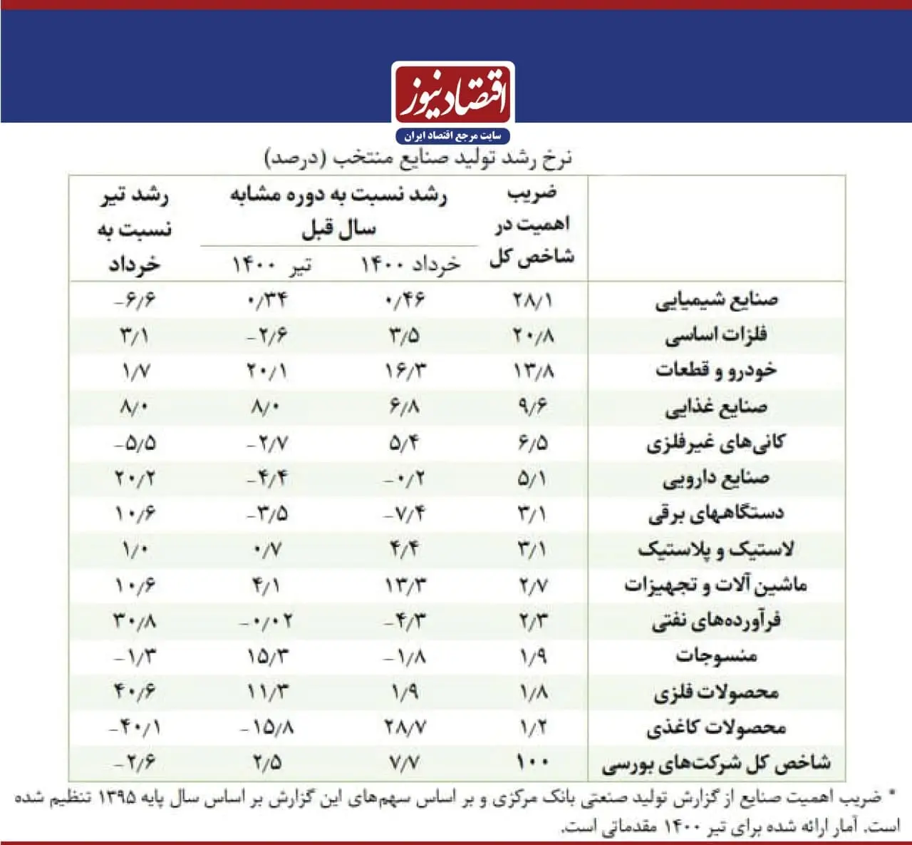 نرخ-رشد-تولید