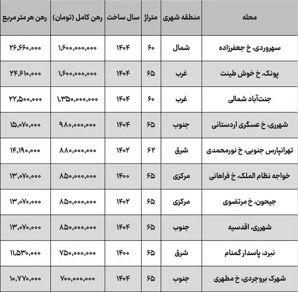 بازار اجاره در تهران حیرت آور شد 2