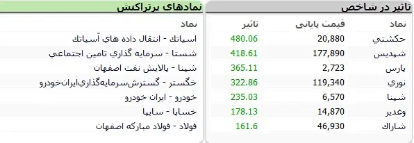 بورس-شاخص