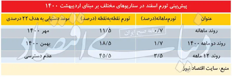 جدول-تورم۱۴۰۰