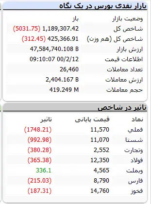 بورس-۱۲اردیبهشت۱۴۰۰