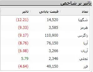 ریزش نسبی در بورس / افزایش تقاضا در کلیت بازار! 4