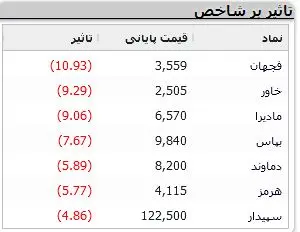 سقوط 12 هزار واحدی شاخص بورس / خبرهای تاثیرگذار بر بازارسرمایه 4