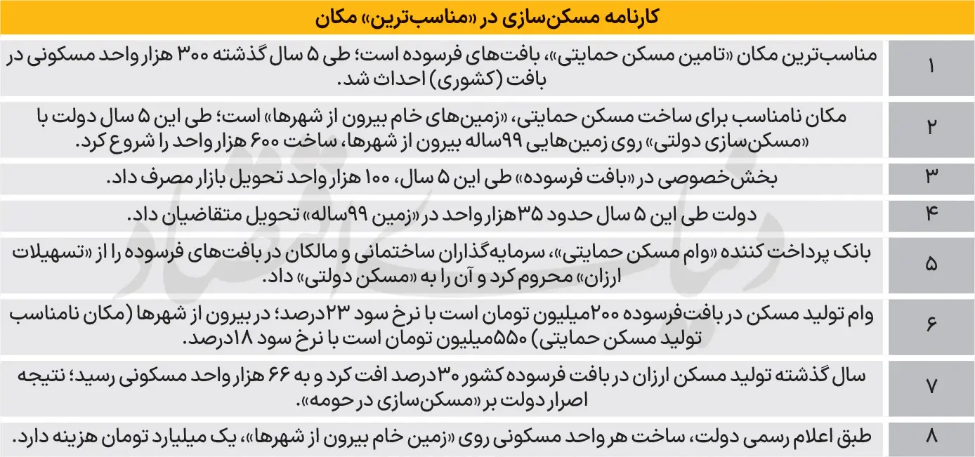 مسکن-سازی
