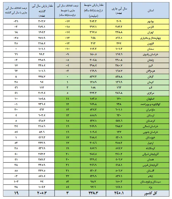 آخرین وضعیت سدهای کشور | تابستان آب داریم؟ 4