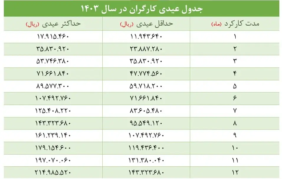 عیدی