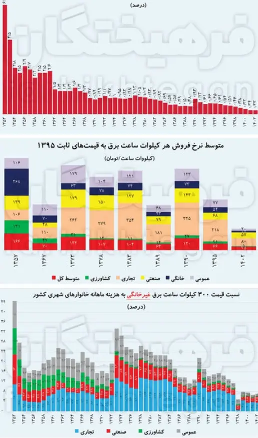 برق 15 برابر ارزان شد! 2