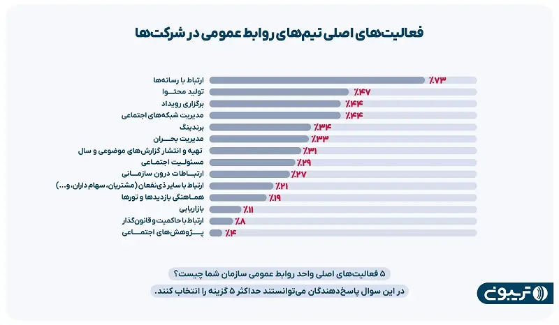 از شکاف جنسیتی درآمد روابط عمومی‌های دولتی تا چالش محدودیت بودجه 4