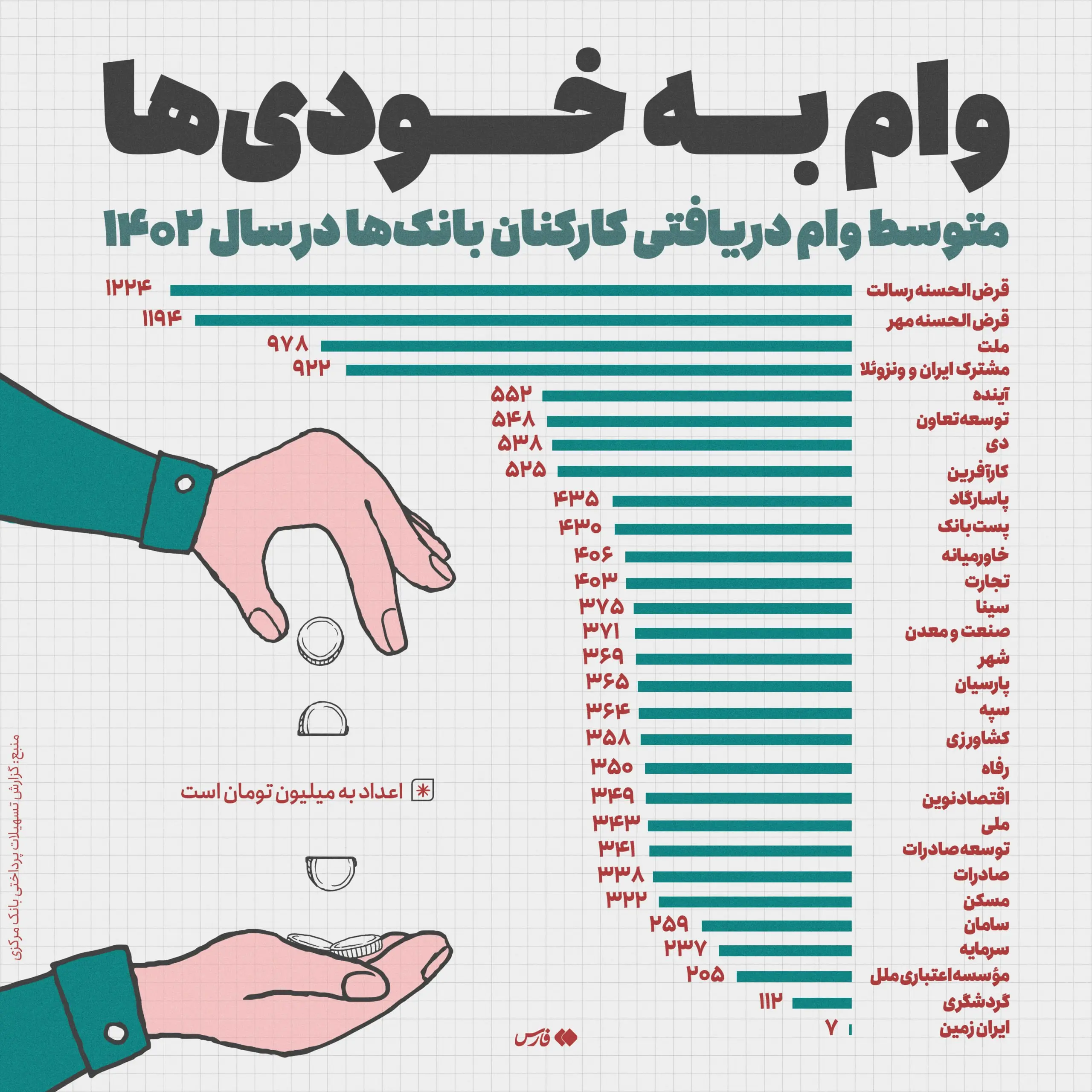 وام-به-کارکنان-بانک