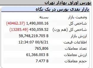 بورس-شاخص