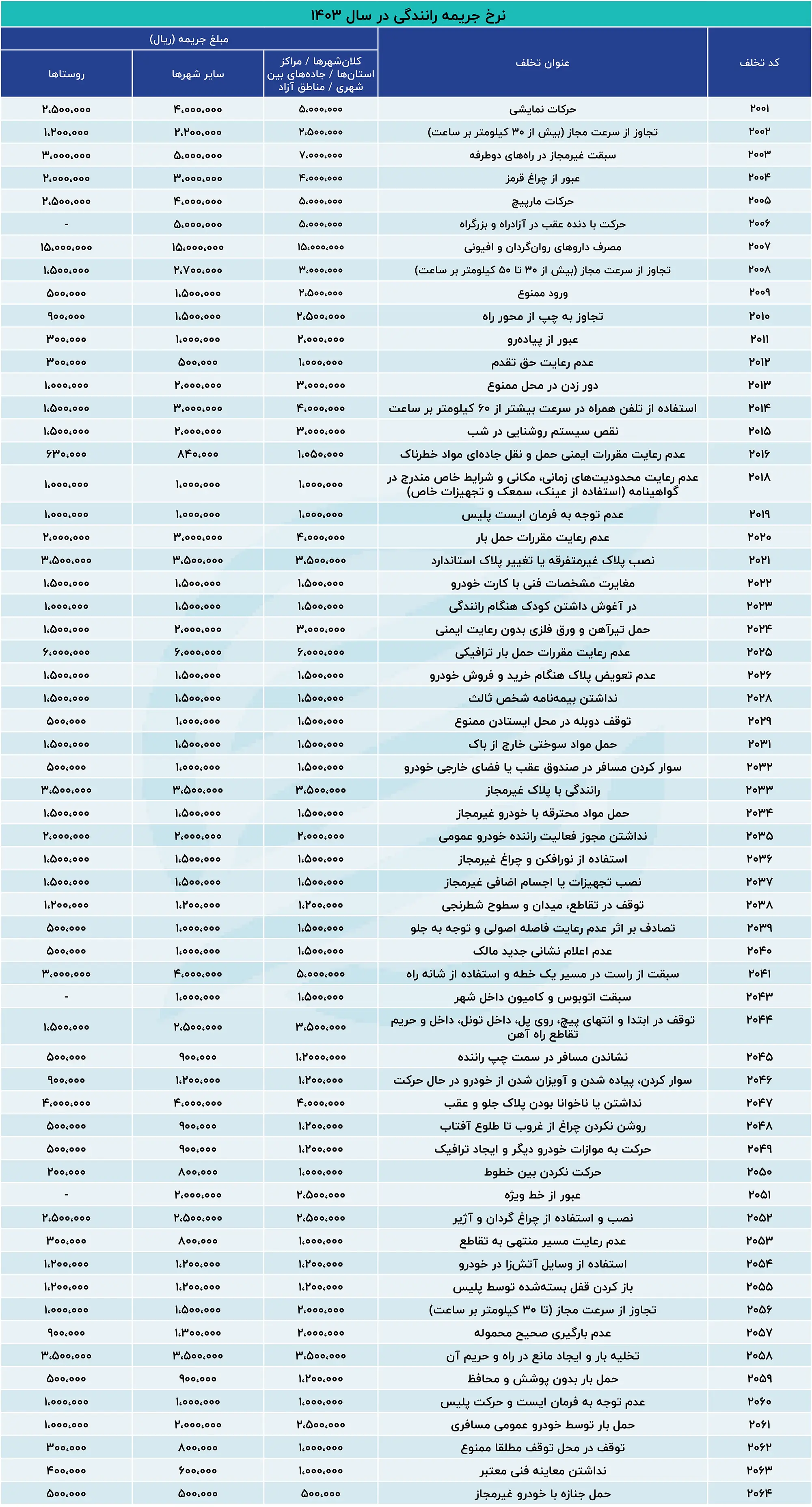 نرخ جدید جریمه رانندگی سال 1403 | کدام تخلف جریمه میلیونی دارد؟ 3