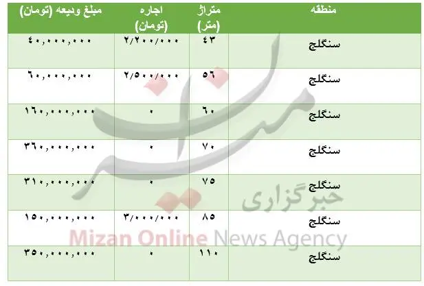 قیمت- اجاره- خانه