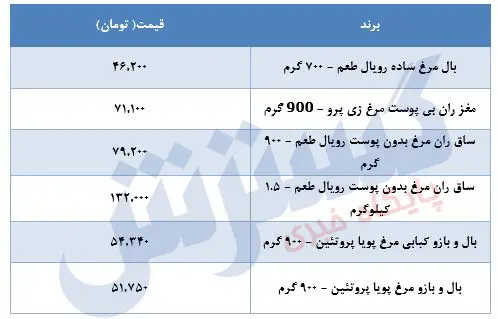 قیمت-مرغ-۹خرداد