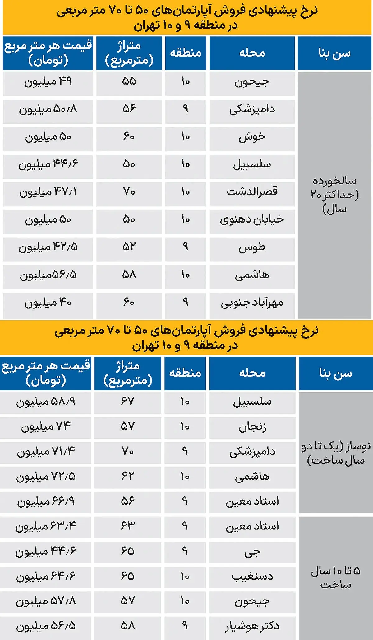 قیمت-آپارتمان