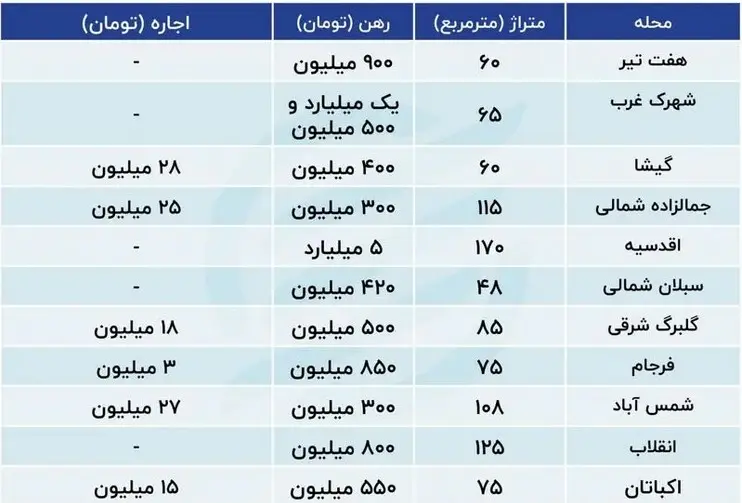 قیمت اجاره خانه در مرکز تهران (1 بهمن 1403) + جدول 2