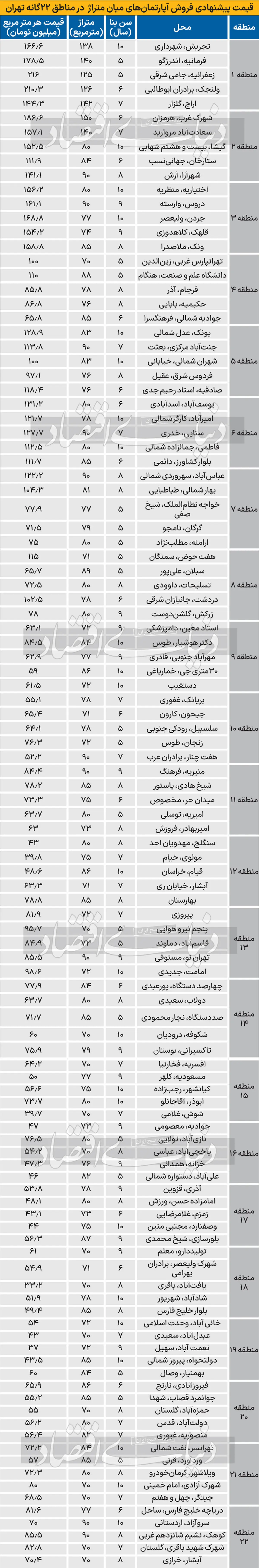 افزایش قیمت مسکن در پایتخت | خانه در جنوب تهران متری چند؟ (13 شهریور) 5