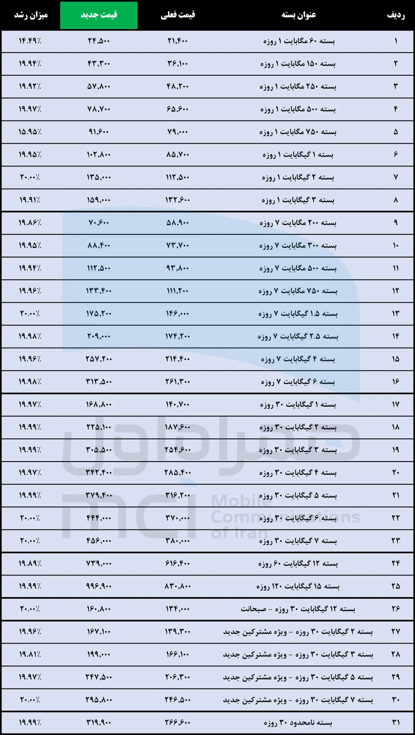 شوک به مشترکان اینترنت همراه اول و ایرانسل؛ مقایسه قیمت قبل و بعد افزایش 2