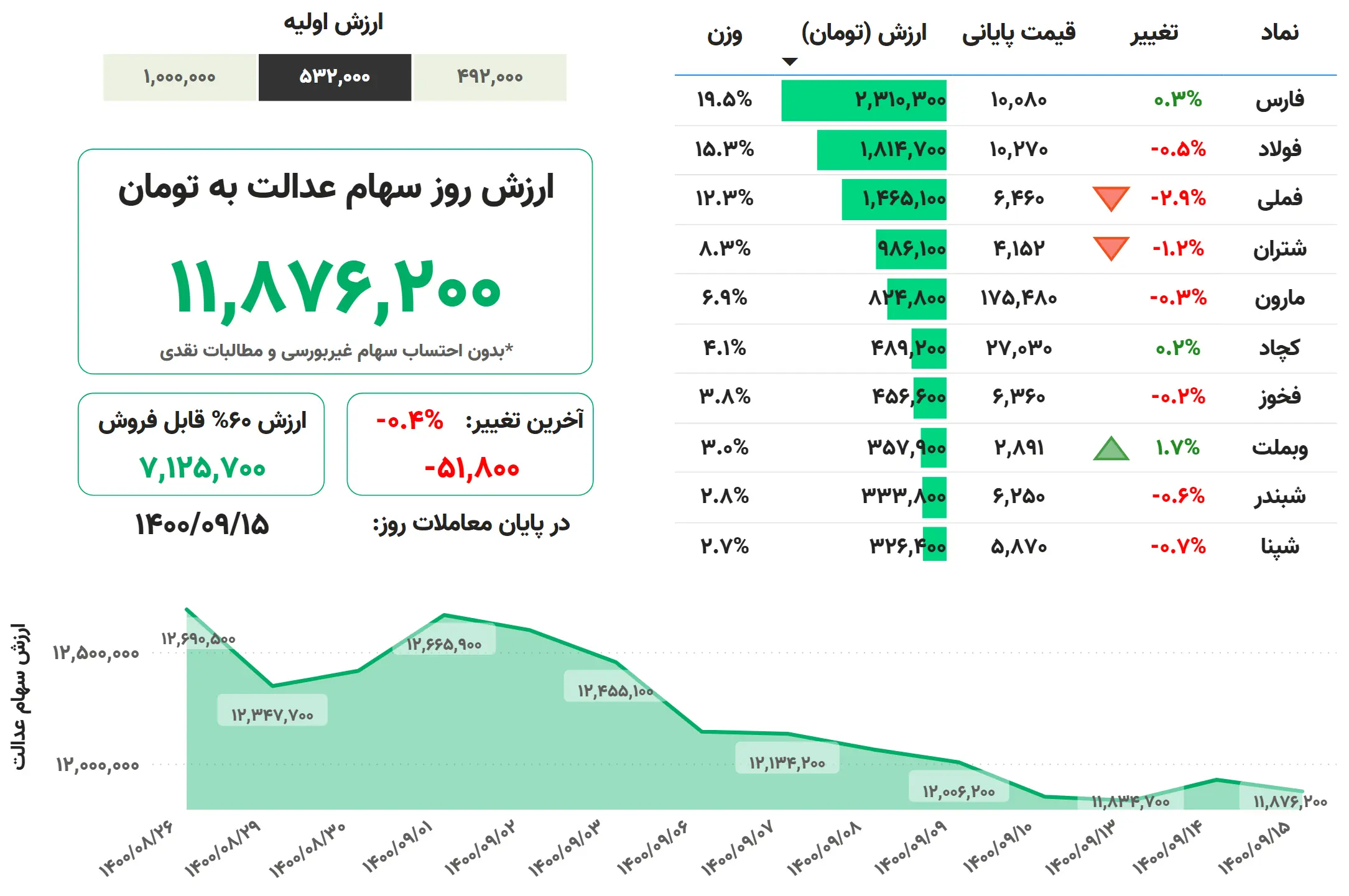 ارزش+سهام+عدالت