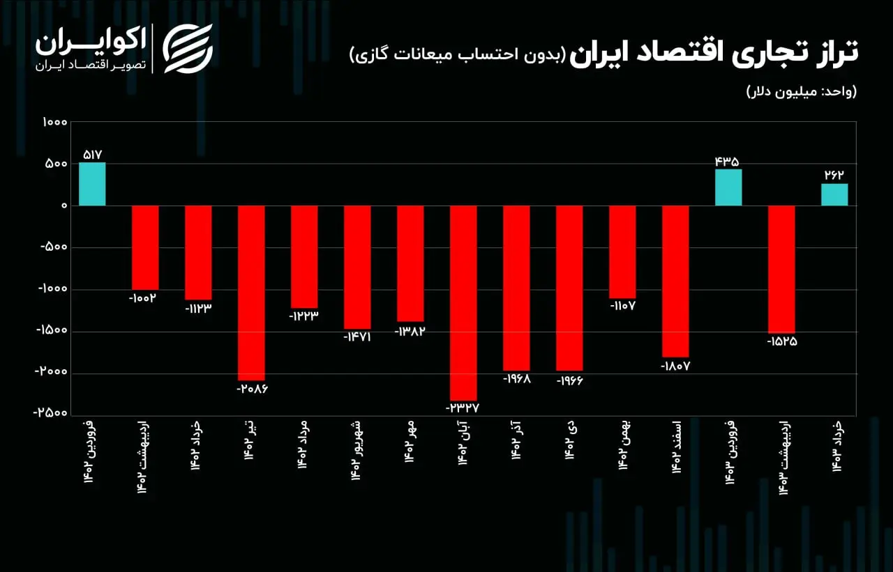 وابستگی اقتصاد کشور به واردات تشدید شد | در روی همان پاشنه می چرخد! 2