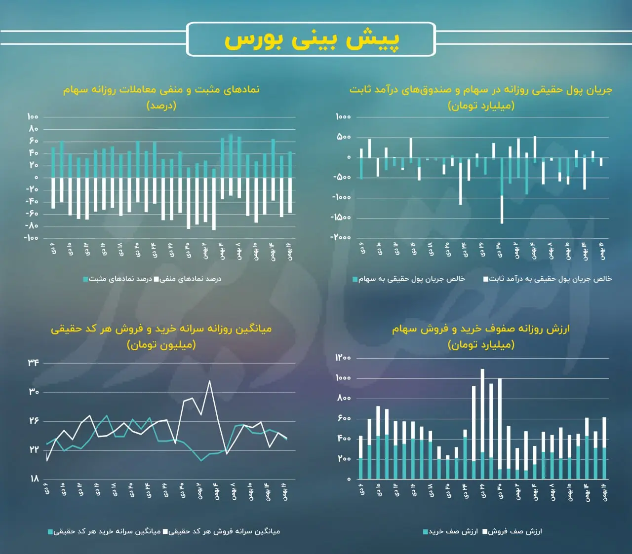 پیش بینی بورس چهارشنبه 26 اردیبهشت / بازار چشم انتظار دولت است 2