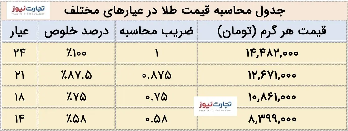 پشت پرده قیمت‌گذاری طلا؛ معمای حباب در بازار طلا حل شد 3