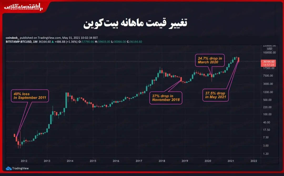 بیت+کوین+نمودار