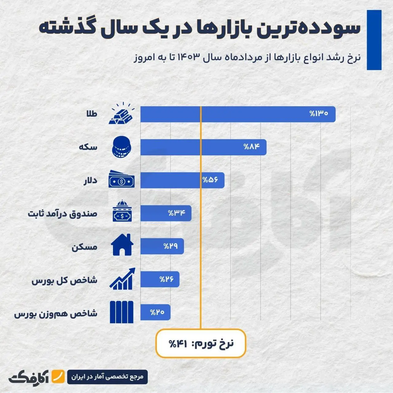 آمار-بازار