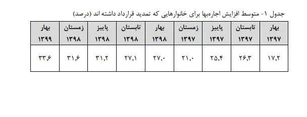 اجاره