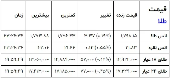 جدول قیمت طلا