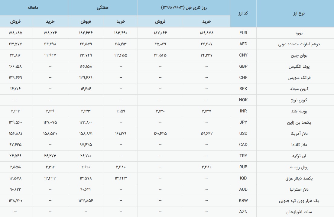 جدول-ارز