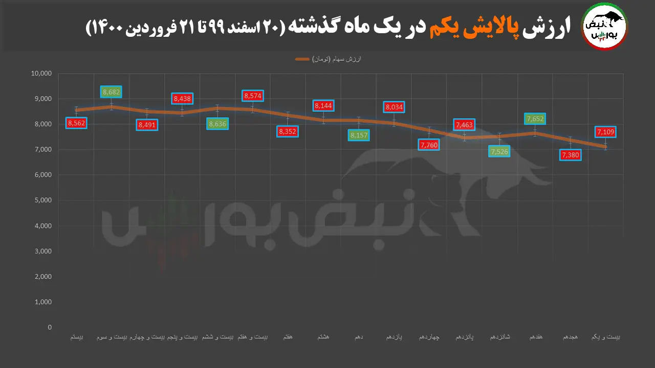 پالایشی+نمودار