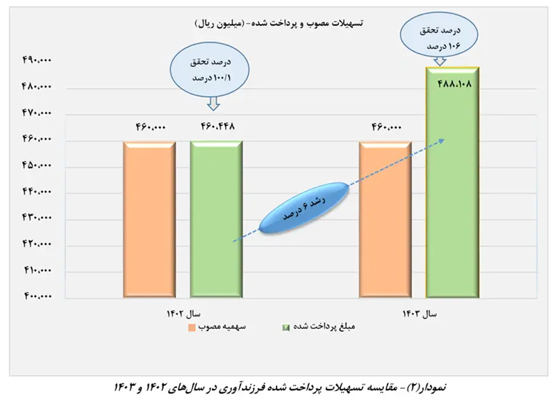نمودار۲