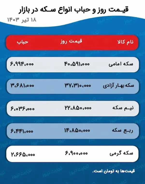 پیش بینی مهم از قیمت دلار و طلا 19 تیر 1403 | سکه ارزان شد! 2