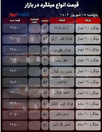 قیمت میلگرد امروز 15 شهریور | مصالح ساختمانی گران می شود؟ 2