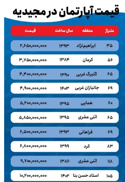 قیمت-خانه-در-مجیدیه