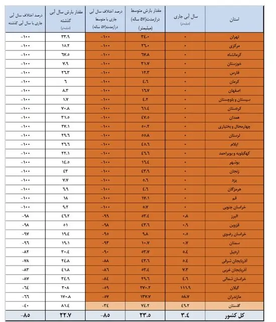 متأسفیم؛ آب 16 سد مهم ایران ته کشید 4