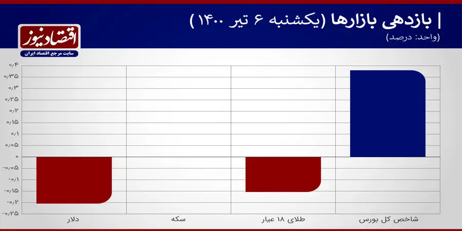 بازدهی+نمودار