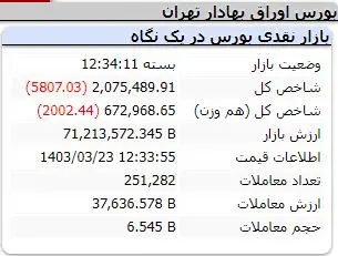 بورس ریزشی شد | پایان هفته قرمز برای اهالی بازار سرمایه 3