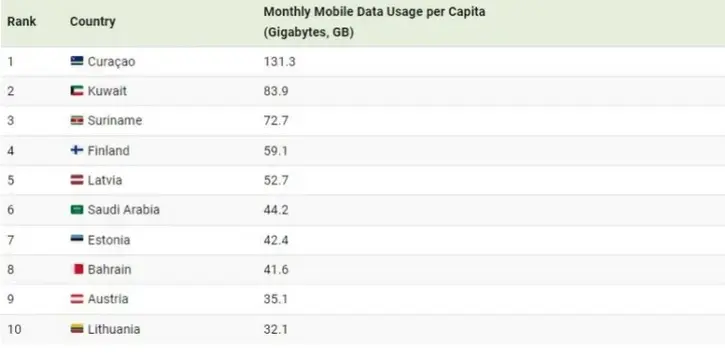 این کشورها بیشترین مصرف اینترنت گوشی را دارند؟ + عکس 2