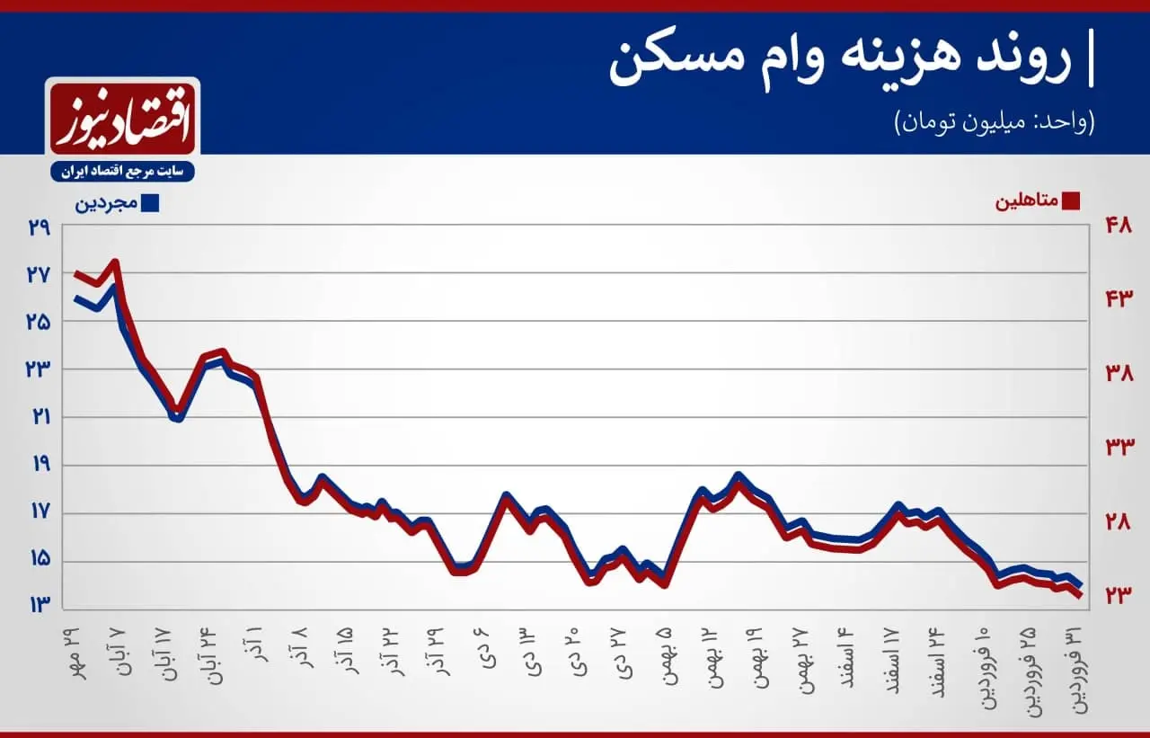 هزینه -خرید-اوراق- مسکن