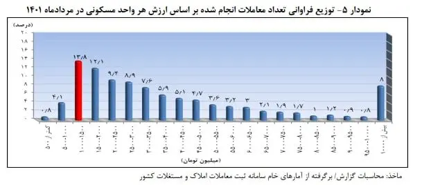 معاملات-مسکن-بر-اساس-ارزش