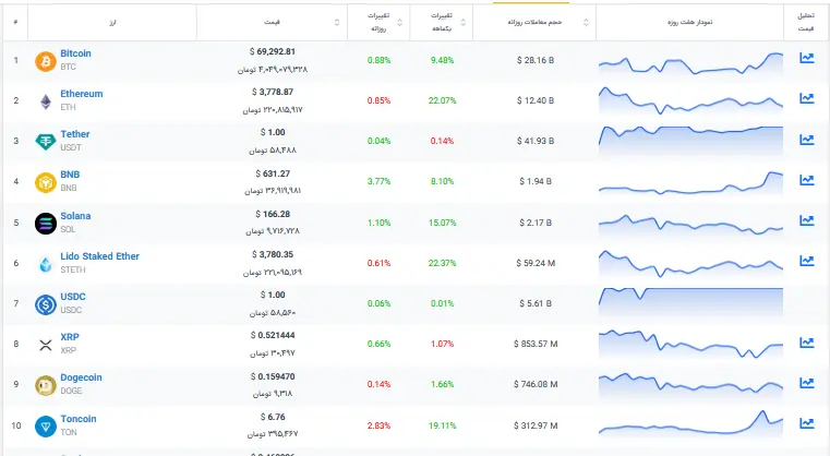 قیمت ارز دیجیتال در بازار 15 خرداد / افزایش قیمت این ارز دیجیتال در راه است 5