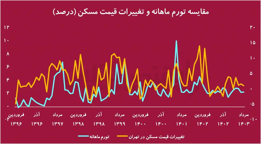 نرخ-مسکن