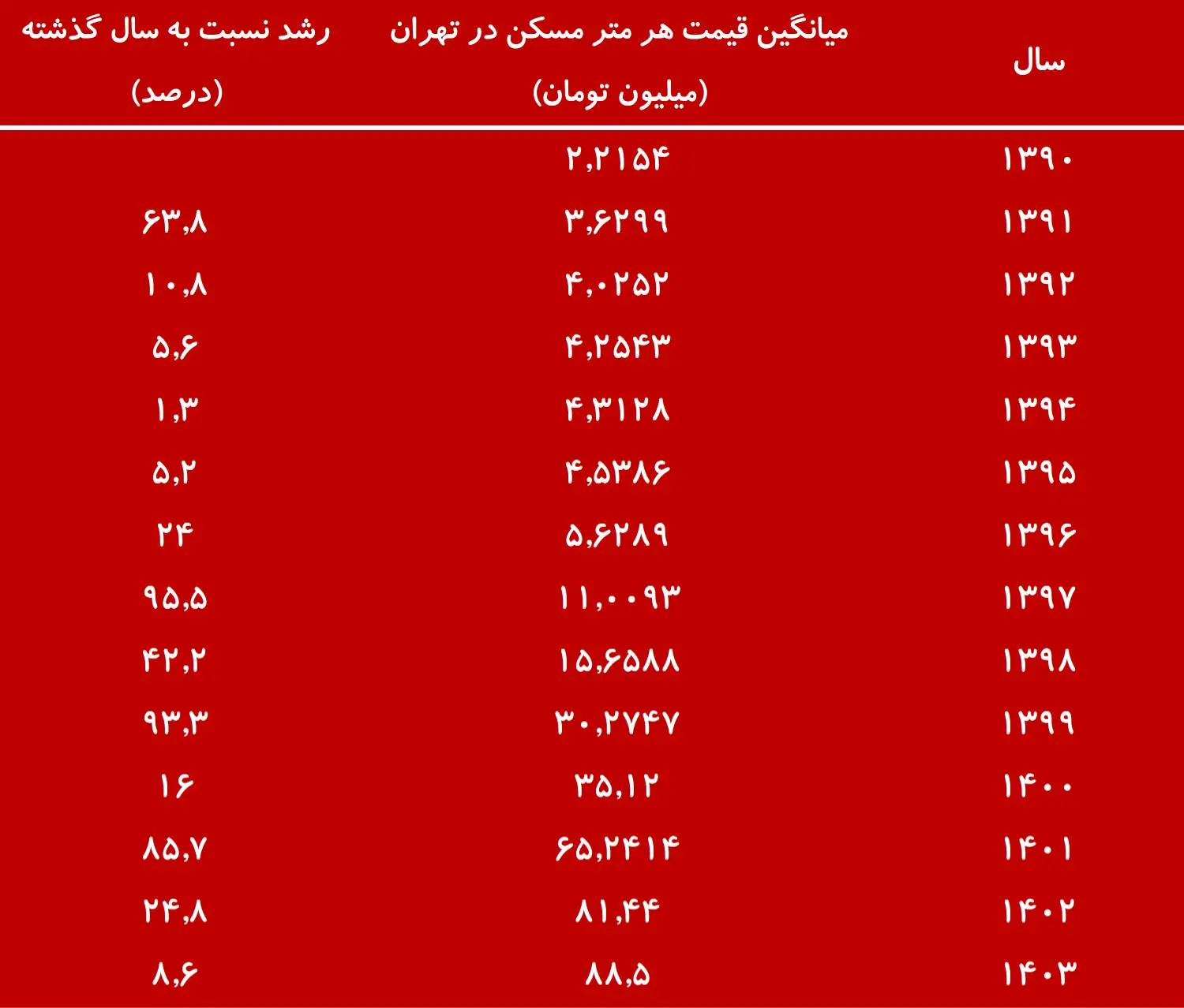 قیمت-مسکن-تهران