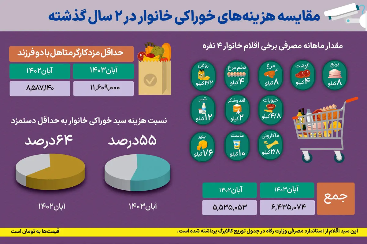 هزینه های ماهانه اقلام خوراکی برای یک خانوار 4 نفره چقدر است؟ 2