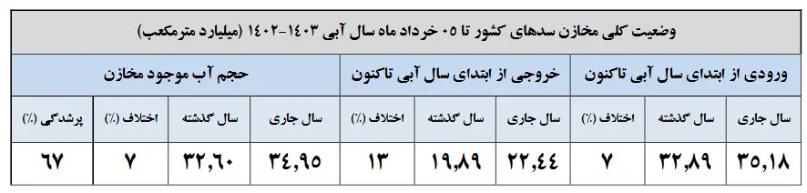 وضعیت سدهای کشور / ذخیره آب چقدر است؟ 2