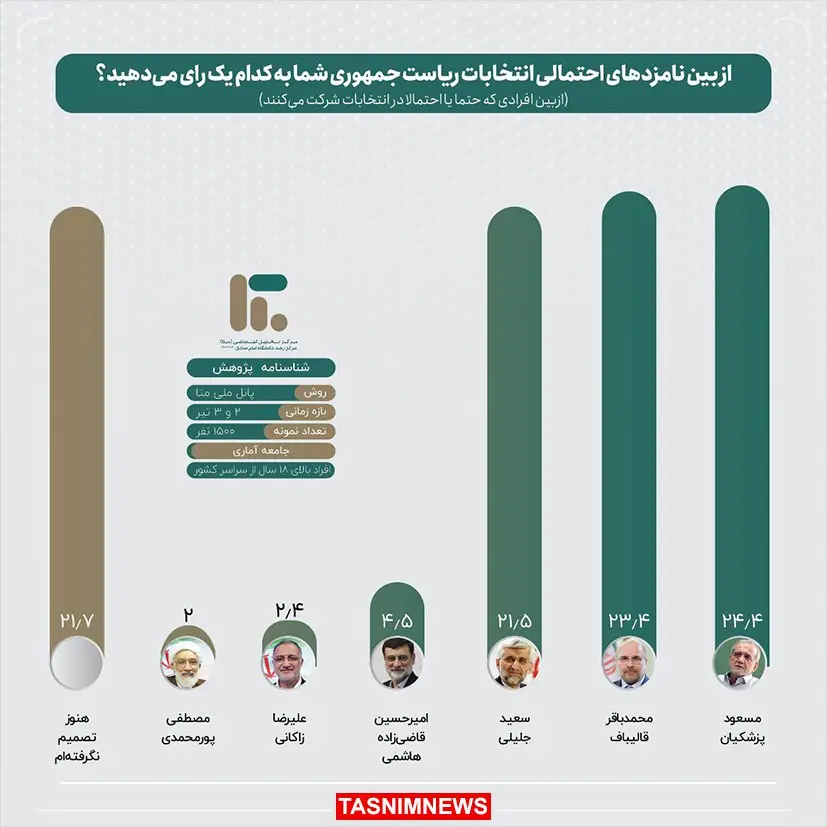 ماجرای نتایج نظرسنجی های انتخابات 16