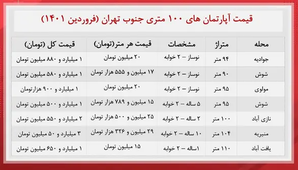 قیمت-مسکن-جنوب-تهران