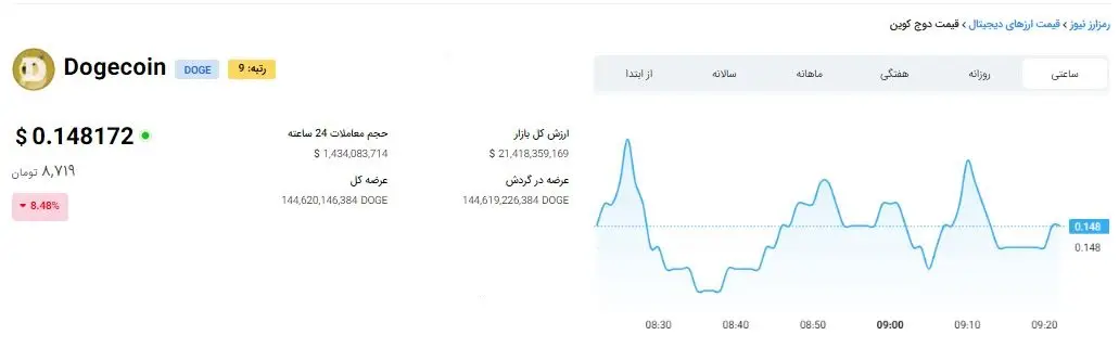 بهم ریختگی عجیب بازار ارز دیجیتال | دوج کوین و سولانا منتظر سقوط آزاد باشند؟ 4